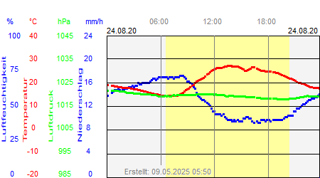 Grafik der Wettermesswerte vom 24. August 2020