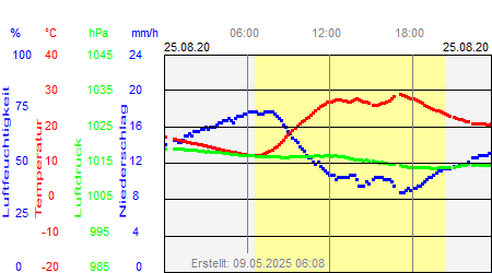 Grafik der Wettermesswerte vom 25. August 2020