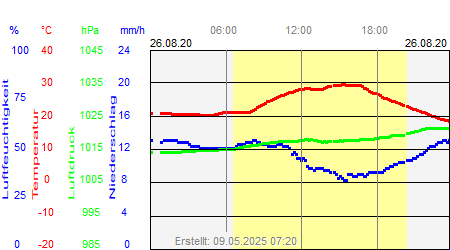 Grafik der Wettermesswerte vom 26. August 2020