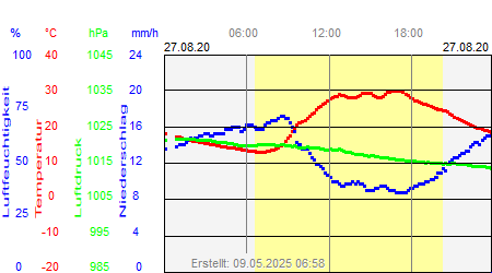 Grafik der Wettermesswerte vom 27. August 2020