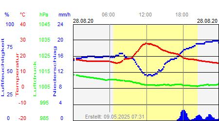 Grafik der Wettermesswerte vom 28. August 2020