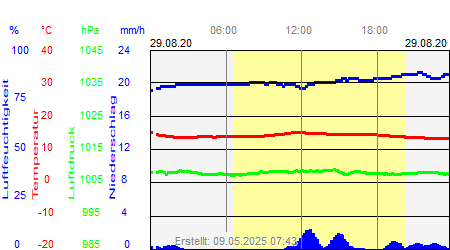 Grafik der Wettermesswerte vom 29. August 2020