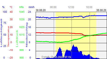 Grafik der Wettermesswerte vom 30. August 2020