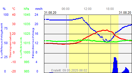Grafik der Wettermesswerte vom 31. August 2020