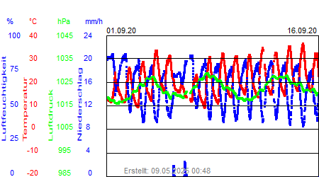 Grafik der Wettermesswerte vom September 2020