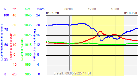 Grafik der Wettermesswerte vom 01. September 2020