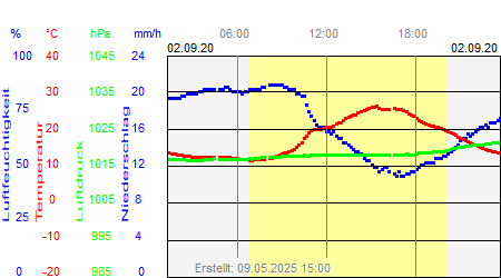 Grafik der Wettermesswerte vom 02. September 2020