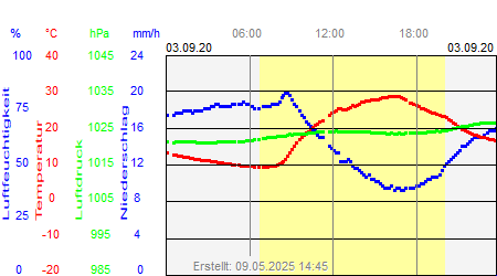 Grafik der Wettermesswerte vom 03. September 2020