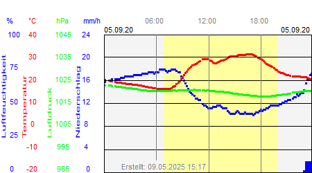 Grafik der Wettermesswerte vom 05. September 2020