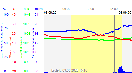 Grafik der Wettermesswerte vom 06. September 2020