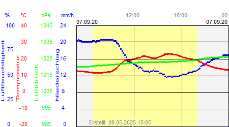 Grafik der Wettermesswerte vom 07. September 2020