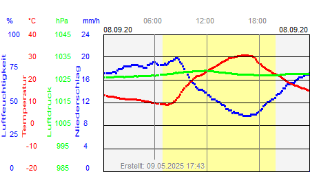 Grafik der Wettermesswerte vom 08. September 2020