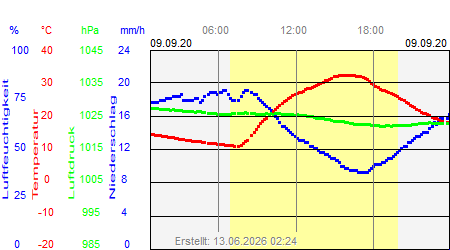 Grafik der Wettermesswerte vom 09. September 2020