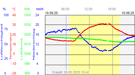 Grafik der Wettermesswerte vom 10. September 2020