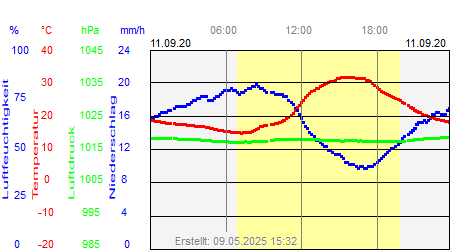 Grafik der Wettermesswerte vom 11. September 2020