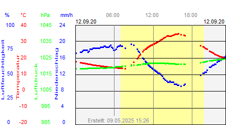 Grafik der Wettermesswerte vom 12. September 2020