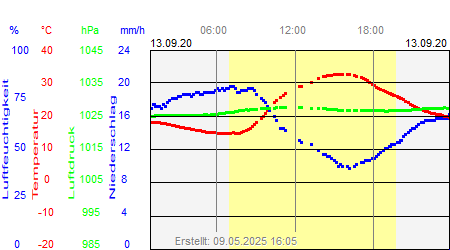 Grafik der Wettermesswerte vom 13. September 2020