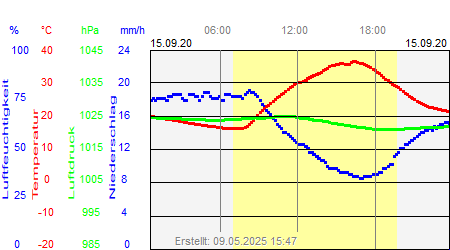 Grafik der Wettermesswerte vom 15. September 2020