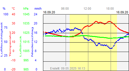 Grafik der Wettermesswerte vom 16. September 2020