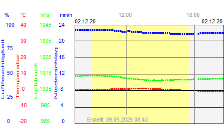 Grafik der Wettermesswerte vom 02. Dezember 2020