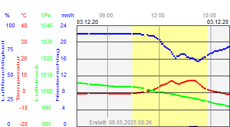 Grafik der Wettermesswerte vom 03. Dezember 2020