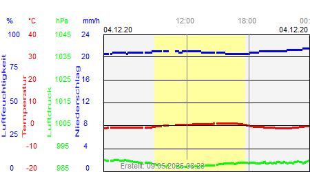 Grafik der Wettermesswerte vom 04. Dezember 2020