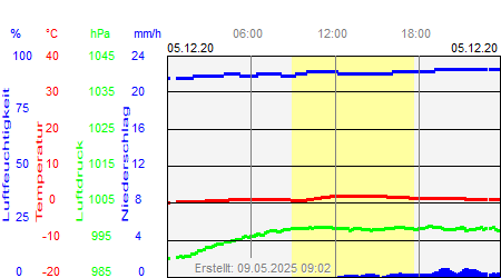 Grafik der Wettermesswerte vom 05. Dezember 2020