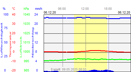 Grafik der Wettermesswerte vom 06. Dezember 2020