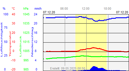 Grafik der Wettermesswerte vom 07. Dezember 2020