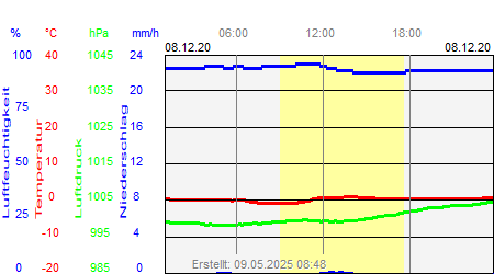 Grafik der Wettermesswerte vom 08. Dezember 2020