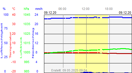 Grafik der Wettermesswerte vom 09. Dezember 2020