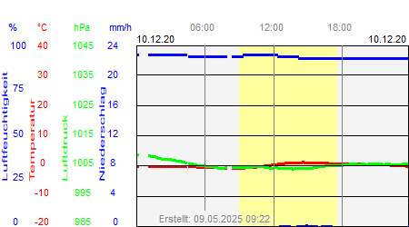 Grafik der Wettermesswerte vom 10. Dezember 2020