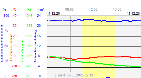 Grafik der Wettermesswerte vom 11. Dezember 2020