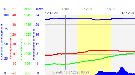 Grafik der Wettermesswerte vom 12. Dezember 2020