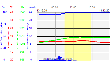 Grafik der Wettermesswerte vom 13. Dezember 2020