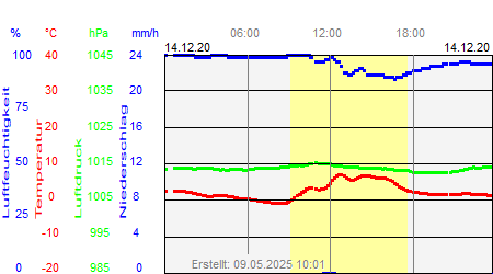 Grafik der Wettermesswerte vom 14. Dezember 2020