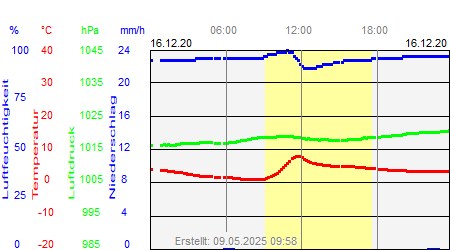 Grafik der Wettermesswerte vom 16. Dezember 2020