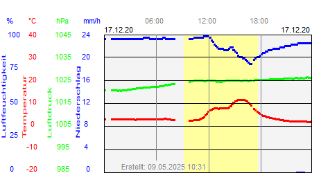 Grafik der Wettermesswerte vom 17. Dezember 2020