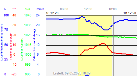 Grafik der Wettermesswerte vom 18. Dezember 2020