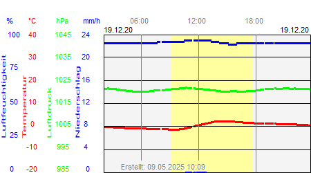 Grafik der Wettermesswerte vom 19. Dezember 2020