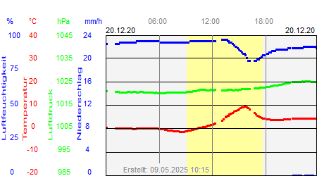 Grafik der Wettermesswerte vom 20. Dezember 2020