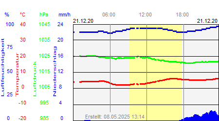 Grafik der Wettermesswerte vom 21. Dezember 2020