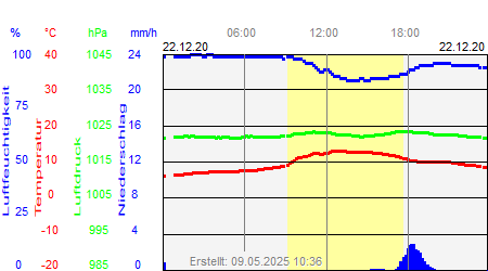 Grafik der Wettermesswerte vom 22. Dezember 2020