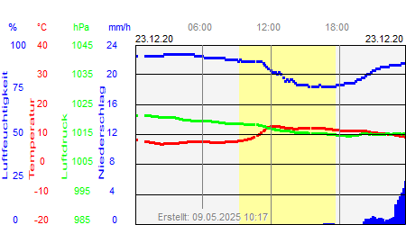 Grafik der Wettermesswerte vom 23. Dezember 2020