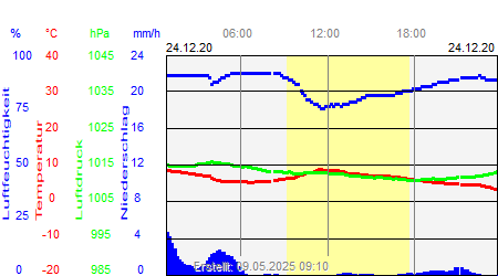 Grafik der Wettermesswerte vom 24. Dezember 2020