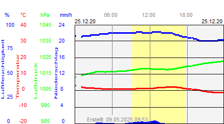 Grafik der Wettermesswerte vom 25. Dezember 2020