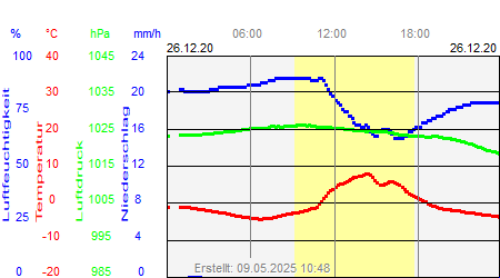 Grafik der Wettermesswerte vom 26. Dezember 2020