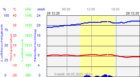 Grafik der Wettermesswerte vom 28. Dezember 2020