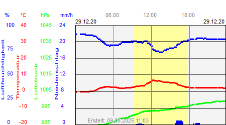 Grafik der Wettermesswerte vom 29. Dezember 2020