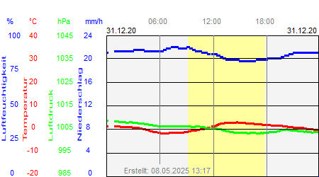 Grafik der Wettermesswerte vom 31. Dezember 2020